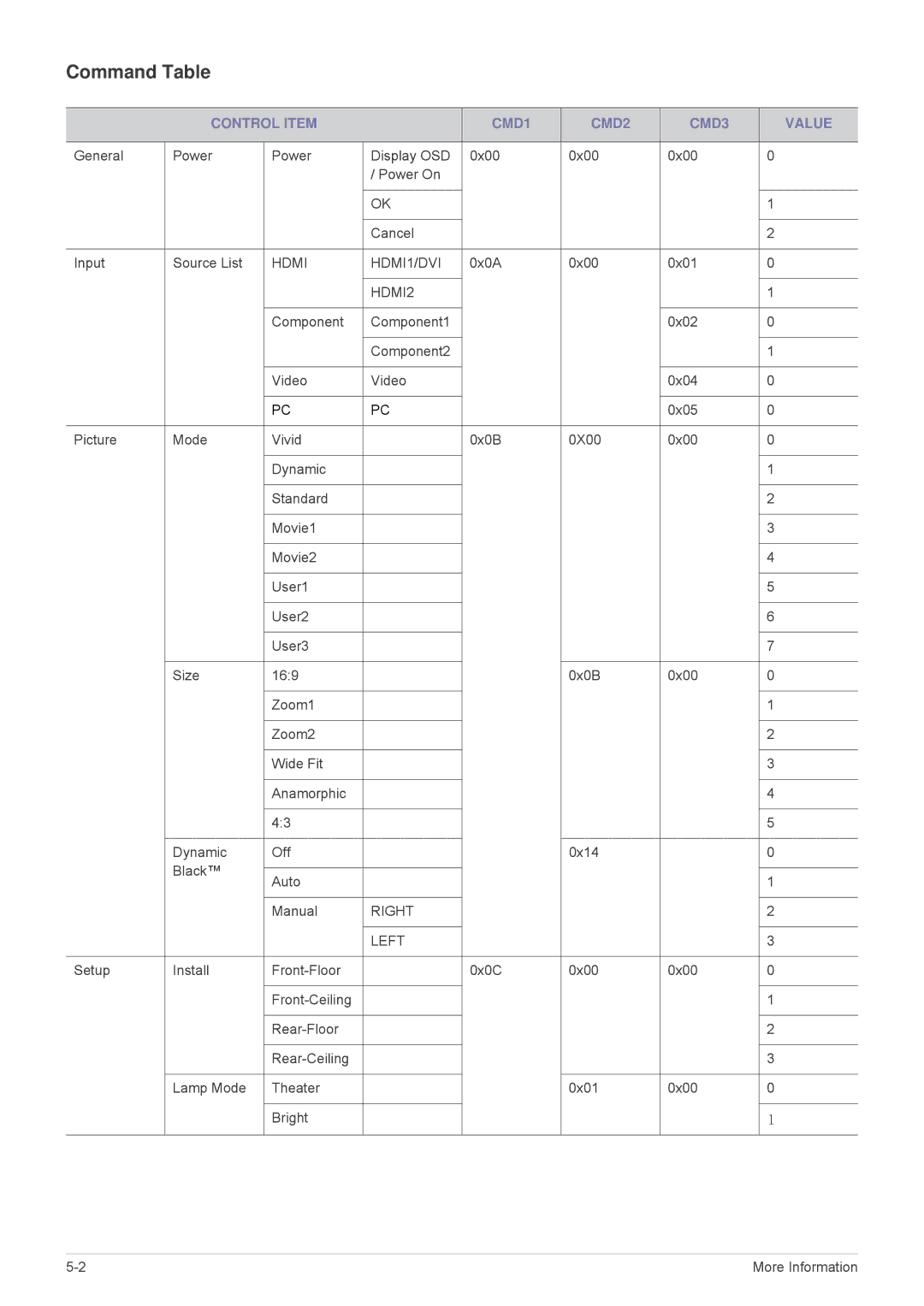 Samsung SP1035FBX/ZA, SP1035FBX/EN manual Command Table, Control Item CMD1 CMD2 CMD3 Value 