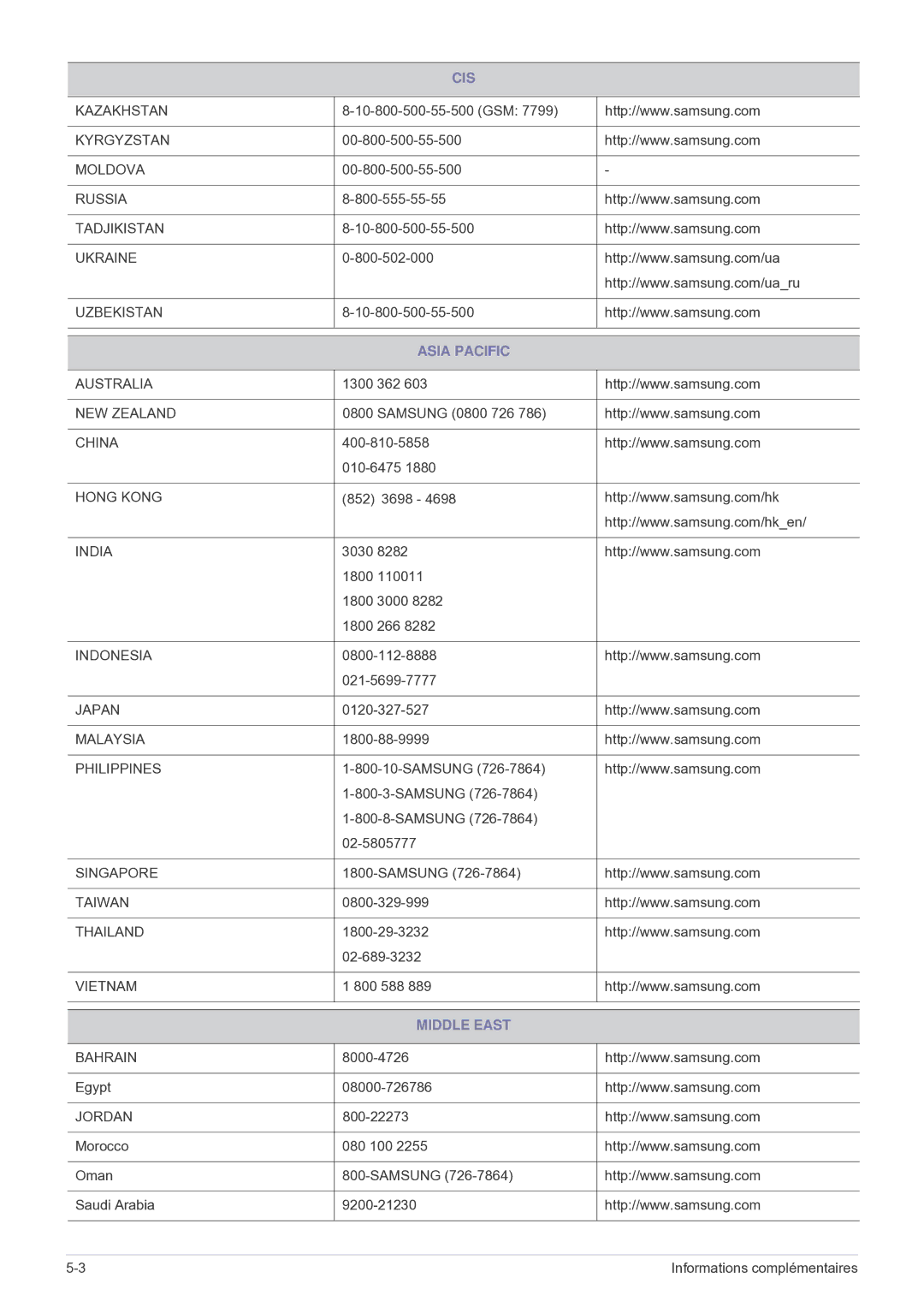 Samsung SP1035FBX/EN manual Asia Pacific, Middle East 