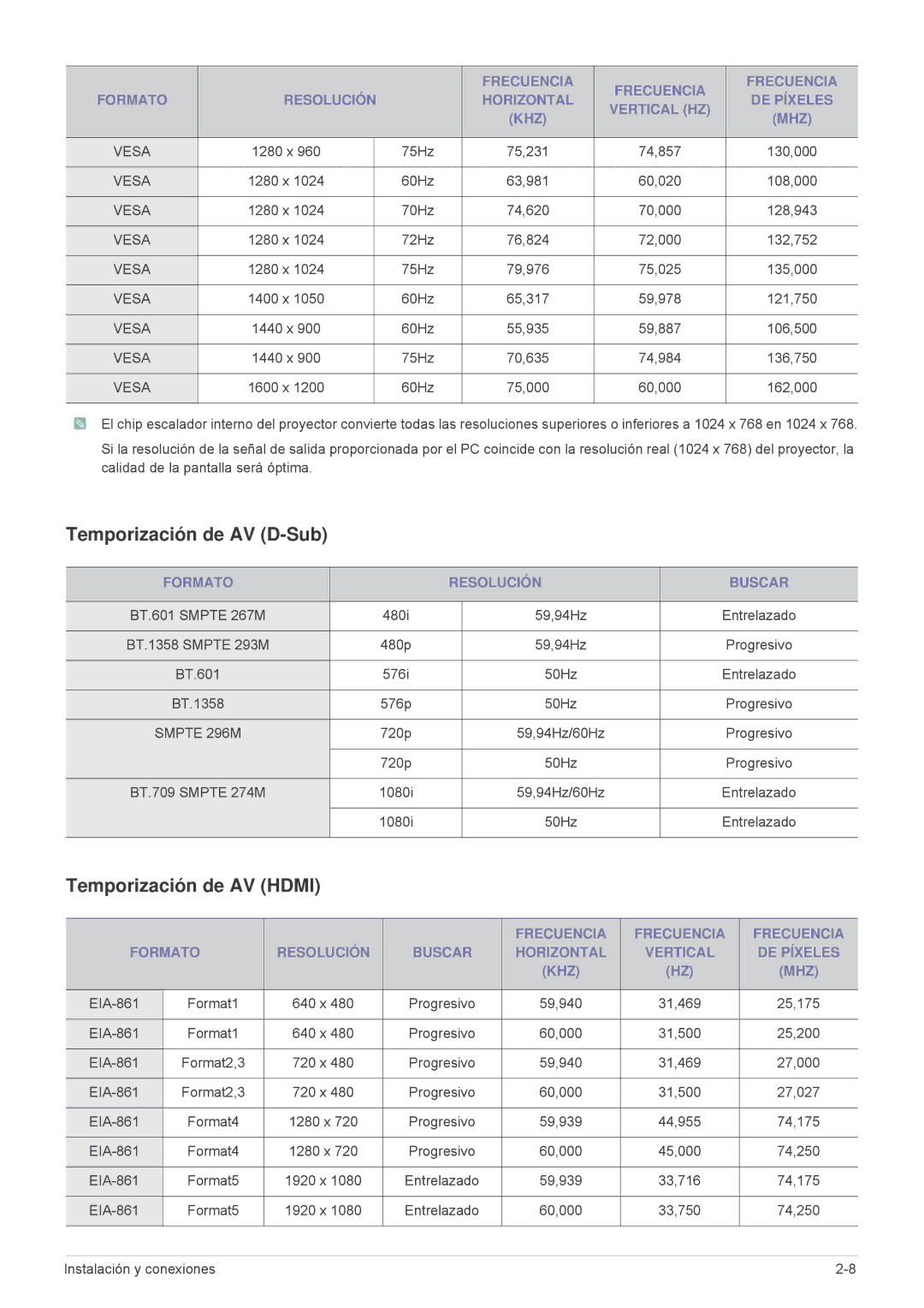 Samsung SP1055XWX/EN, SP1055XWX/ZX manual Temporización de AV D-Sub, Temporización de AV Hdmi, Formato Resolución Buscar 