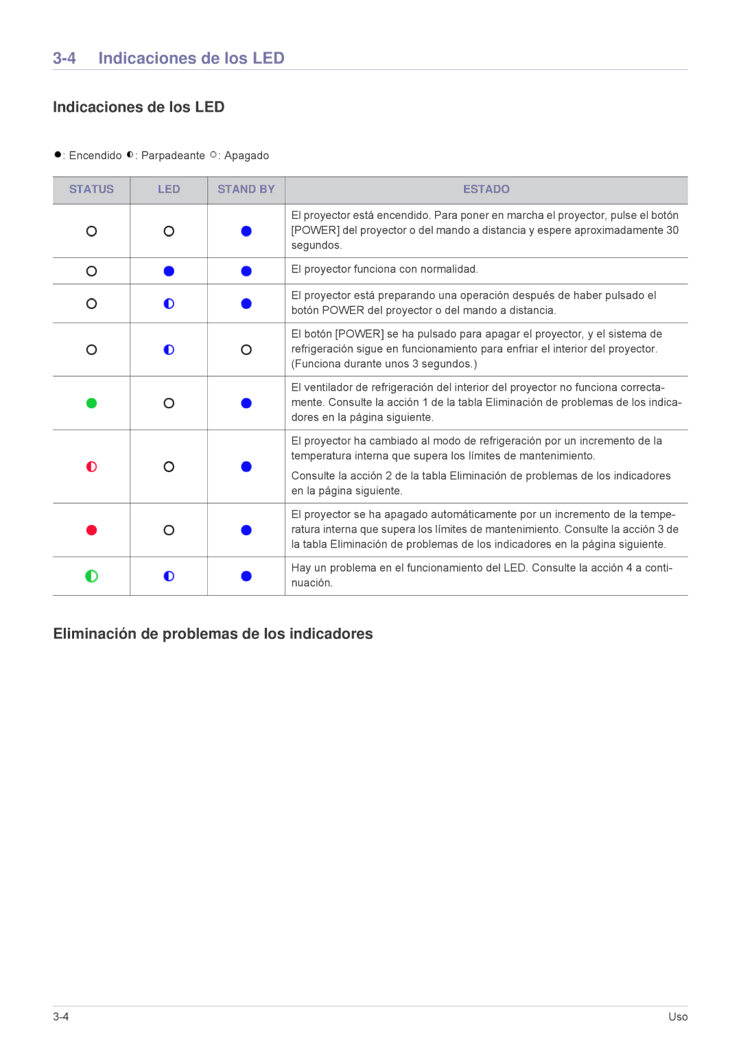 Samsung SP1055XWX/EN Indicaciones de los LED, Eliminación de problemas de los indicadores, Status LED Stand by Estado 