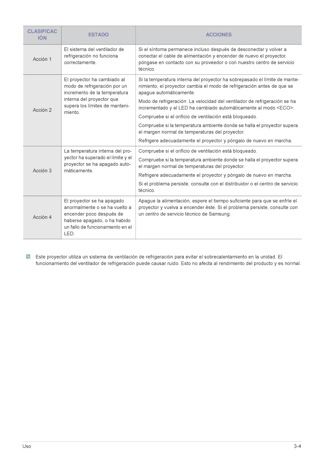 Samsung SP1055XWX/ZX, SP1055XWX/EN manual Clasificac Estado Acciones IÓN, Led 