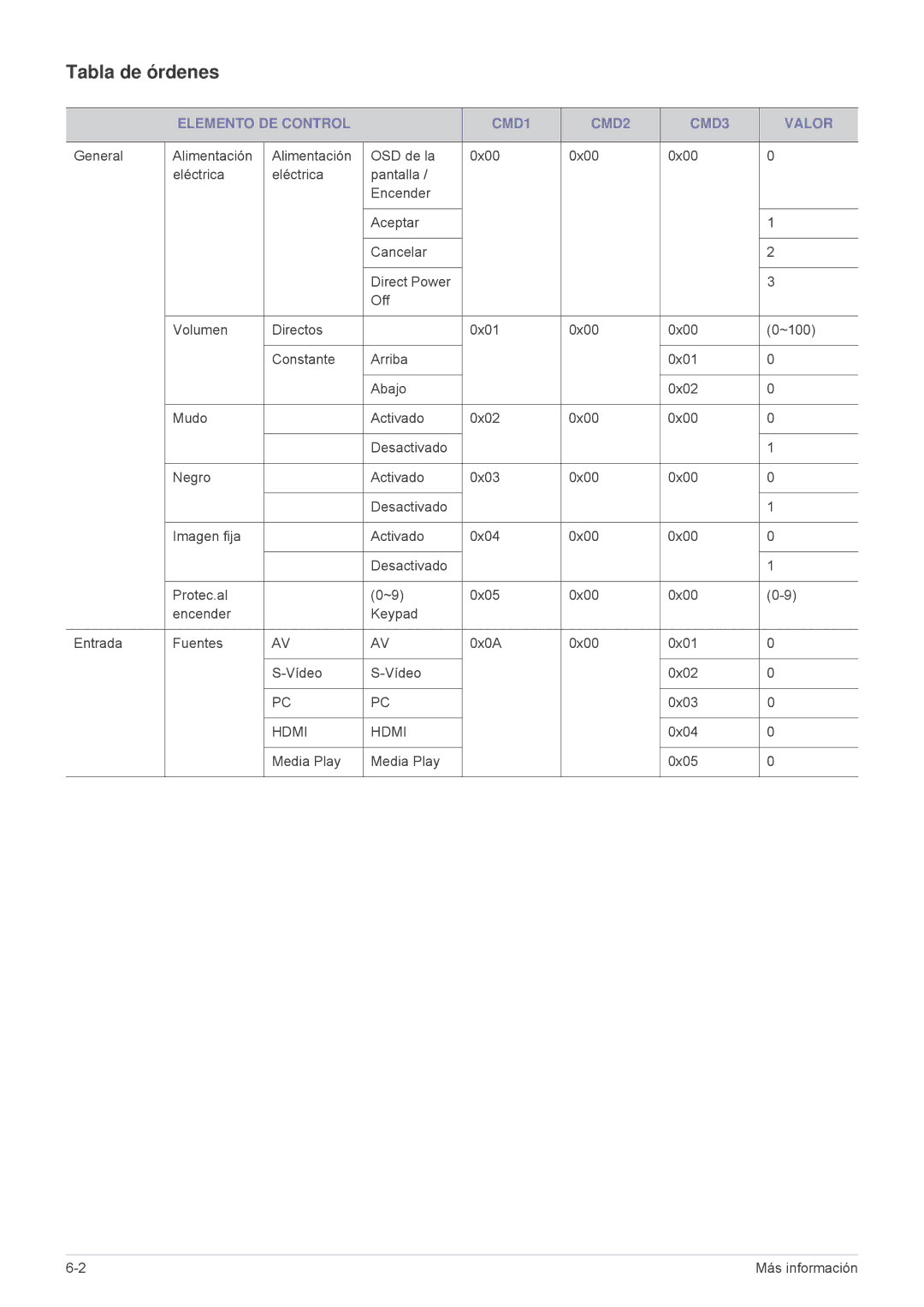 Samsung SP1055XWX/ZX, SP1055XWX/EN manual Tabla de órdenes, Elemento DE Control CMD1 CMD2 CMD3 Valor 