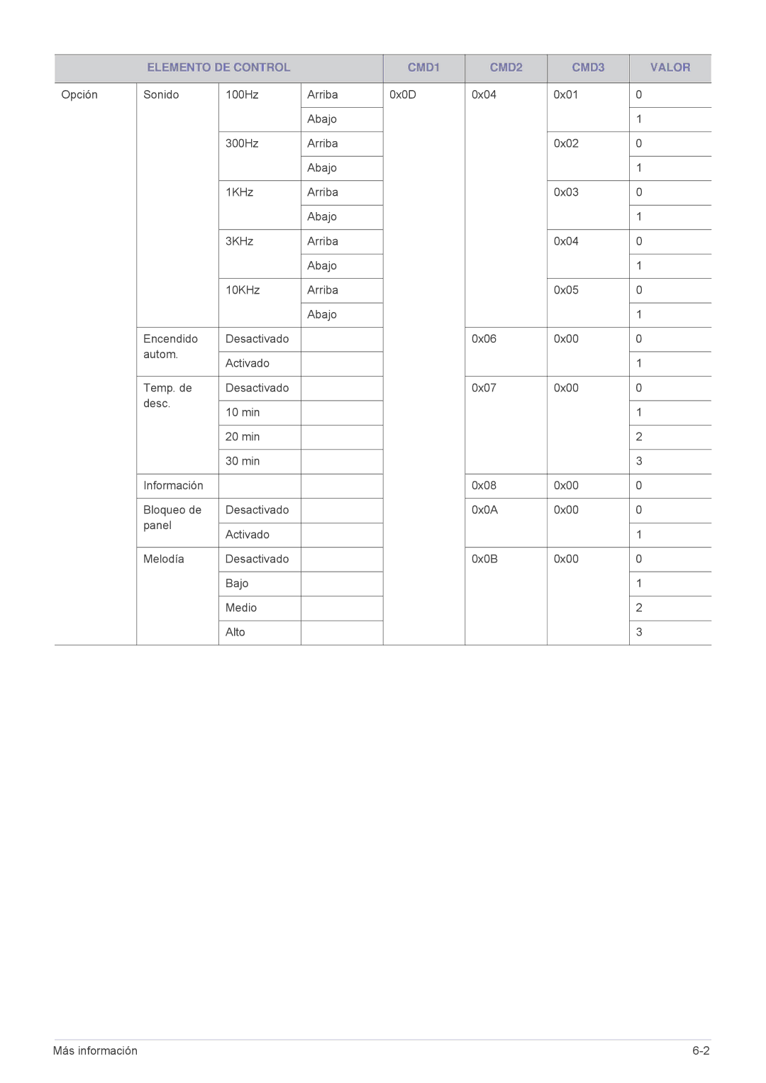 Samsung SP1055XWX/EN, SP1055XWX/ZX manual Elemento DE Control CMD1 CMD2 CMD3 Valor 