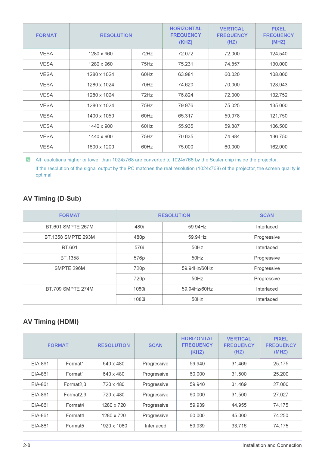 Samsung SP1055XWX/EN, SP1055XWX/ZX manual AV Timing D-Sub, AV Timing Hdmi, Format Resolution Scan 