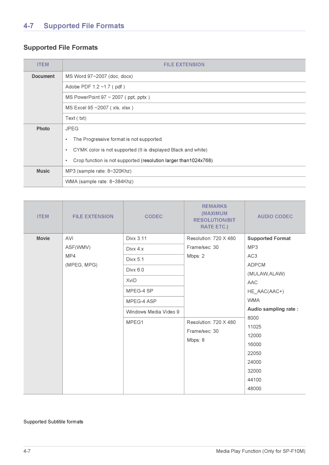 Samsung SP1055XWX/EN, SP1055XWX/ZX manual Supported File Formats, File Extension, Supported Format, Audio sampling rate 