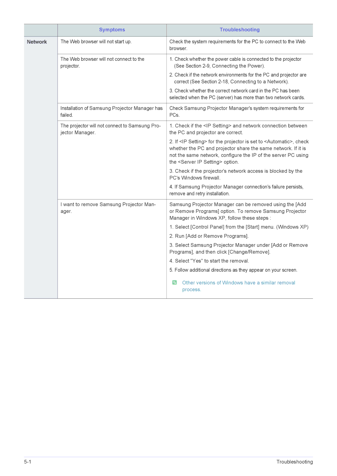 Samsung SP1055XWX/EN, SP1055XWX/ZX manual Network, Check whether the correct network card in the PC has been 