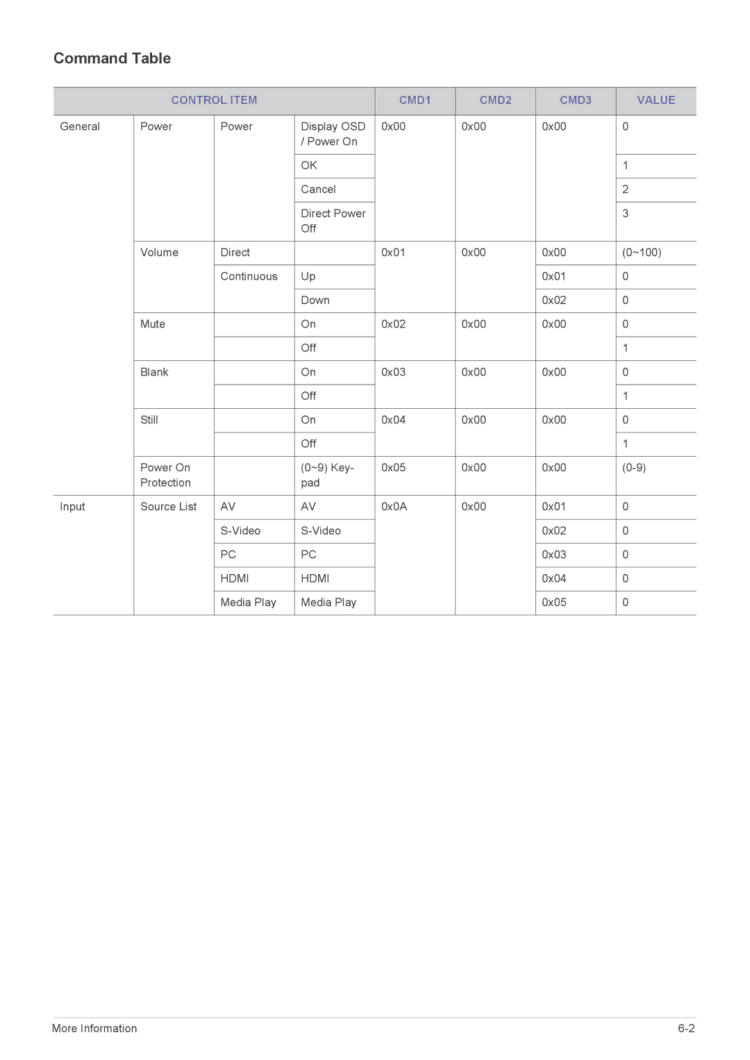 Samsung SP1055XWX/ZX, SP1055XWX/EN manual Command Table, Control Item CMD1 CMD2 CMD3 Value 