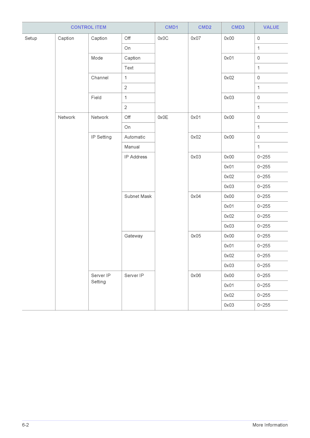 Samsung SP1055XWX/EN, SP1055XWX/ZX manual Control Item CMD1 CMD2 CMD3 Value 