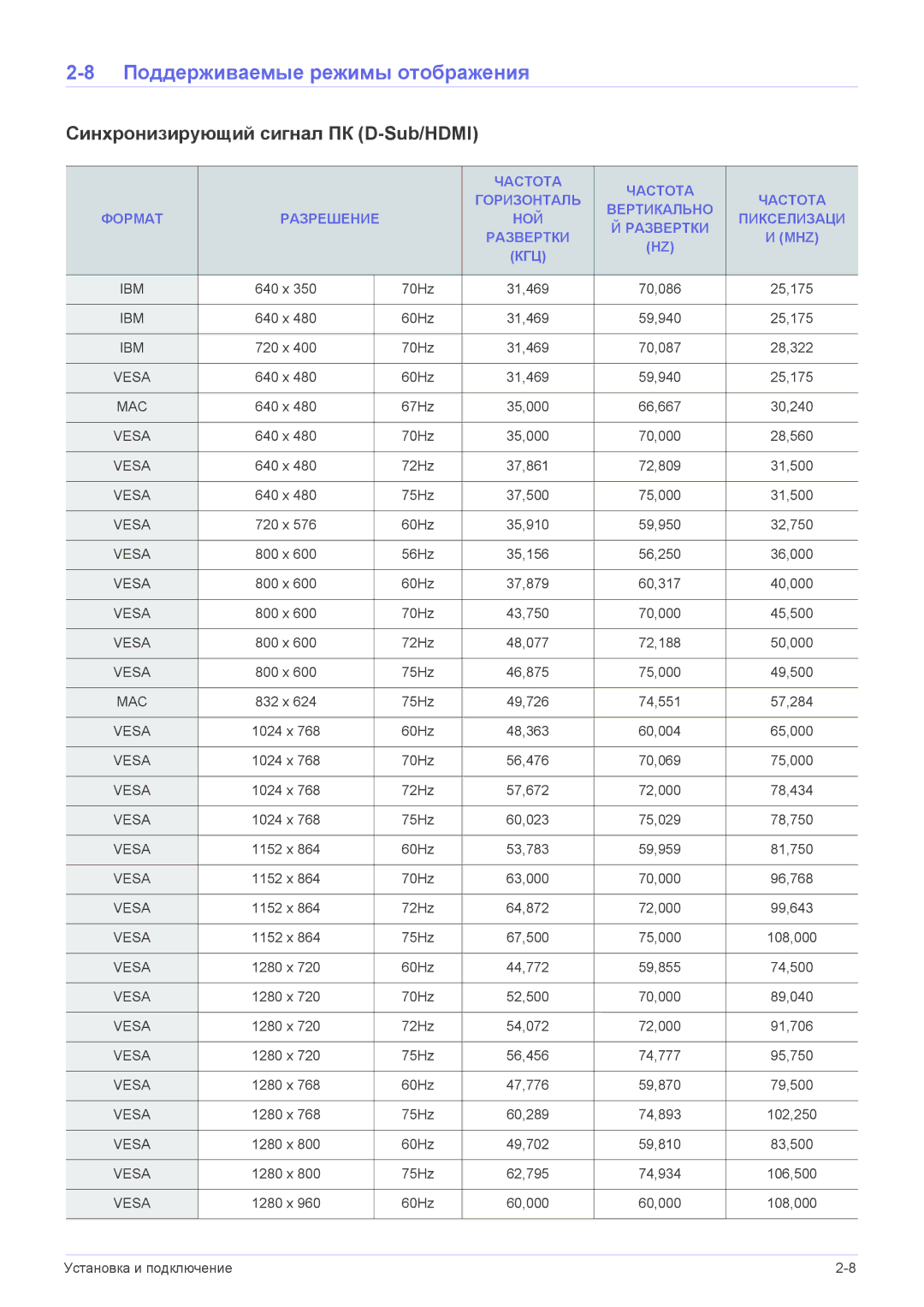 Samsung SP1055XWX/EN manual Поддерживаемые режимы отображения, Синхронизирующий сигнал ПК D-Sub/HDMI 