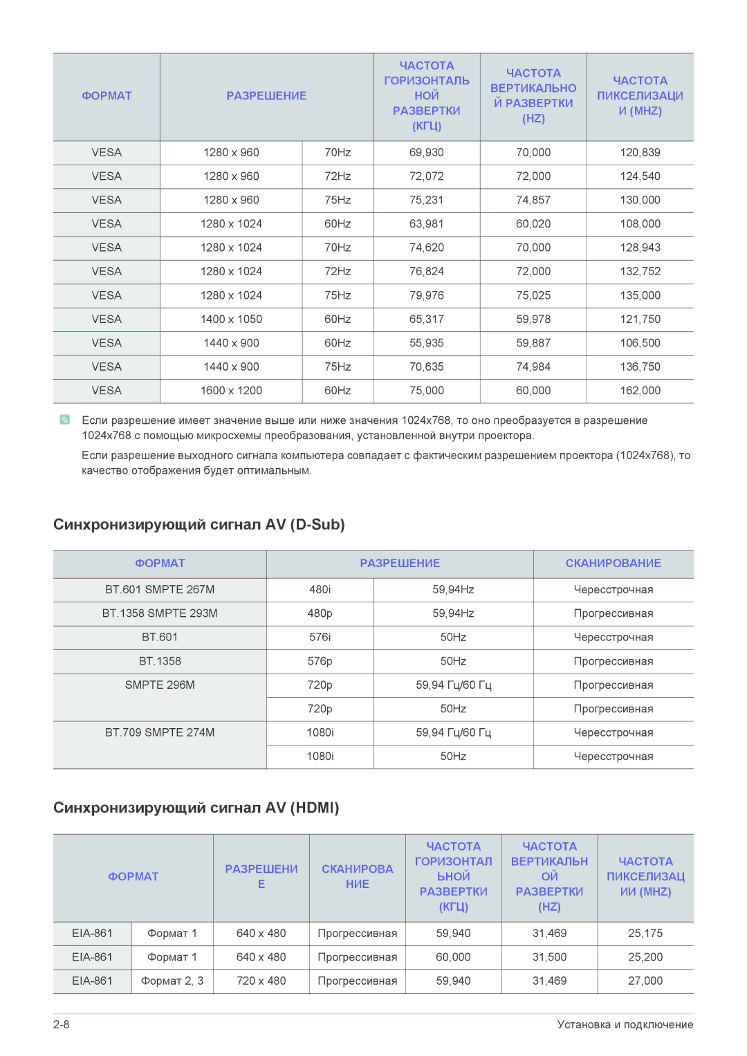 Samsung SP1055XWX/EN Синхронизирующий сигнал AV D-Sub, Синхронизирующий сигнал AV Hdmi, Формат Разрешение Сканирование 