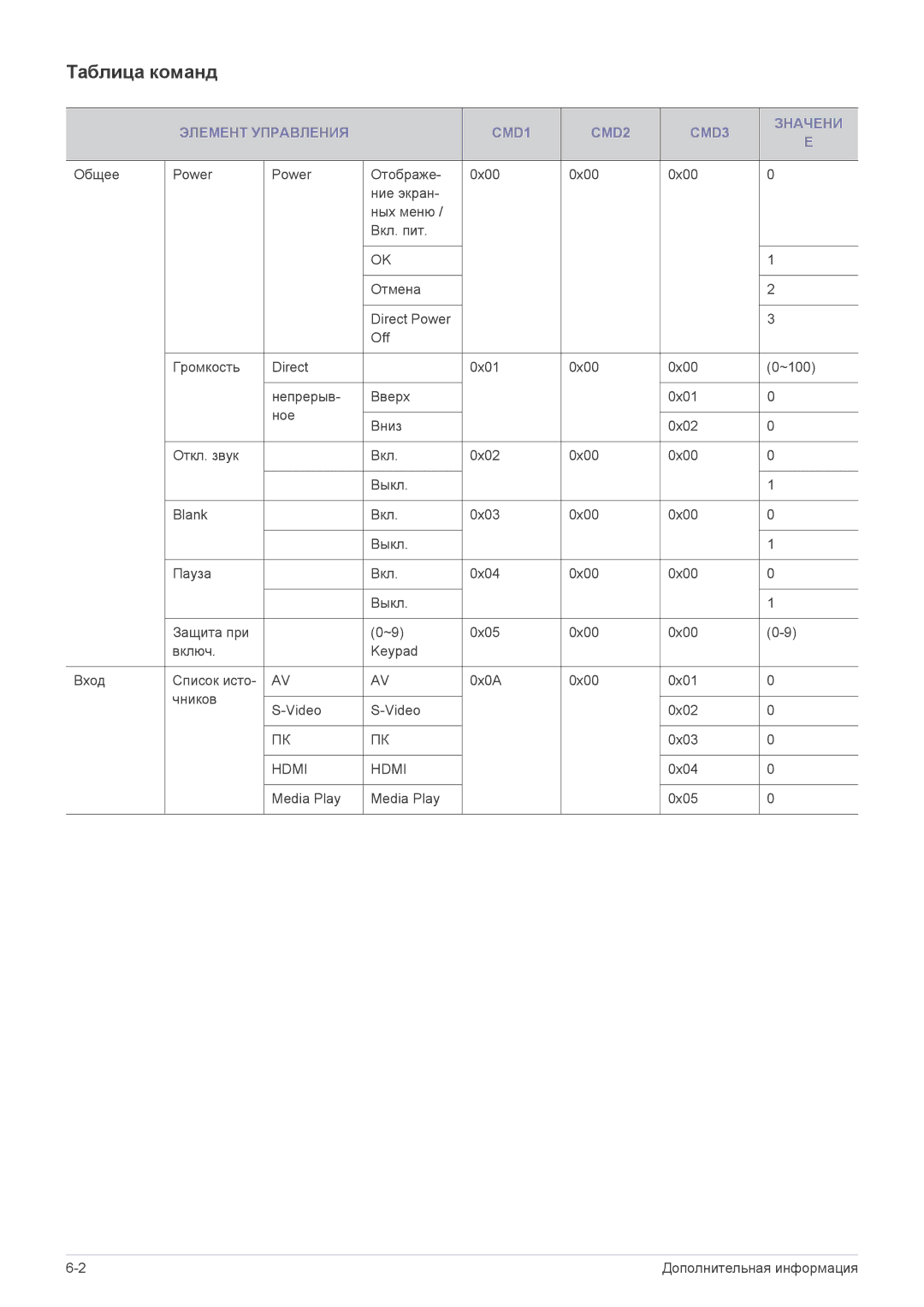 Samsung SP1055XWX/EN manual Таблица команд, Элемент Управления CMD1 CMD2 CMD3 Значени 