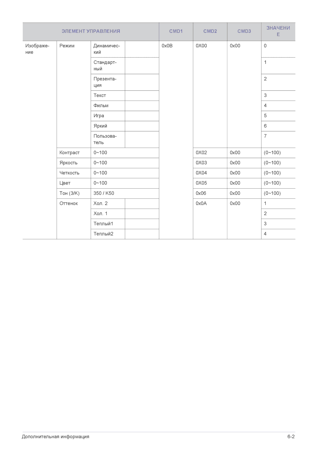 Samsung SP1055XWX/EN manual Элемент Управления CMD1 CMD2 CMD3 Значени 