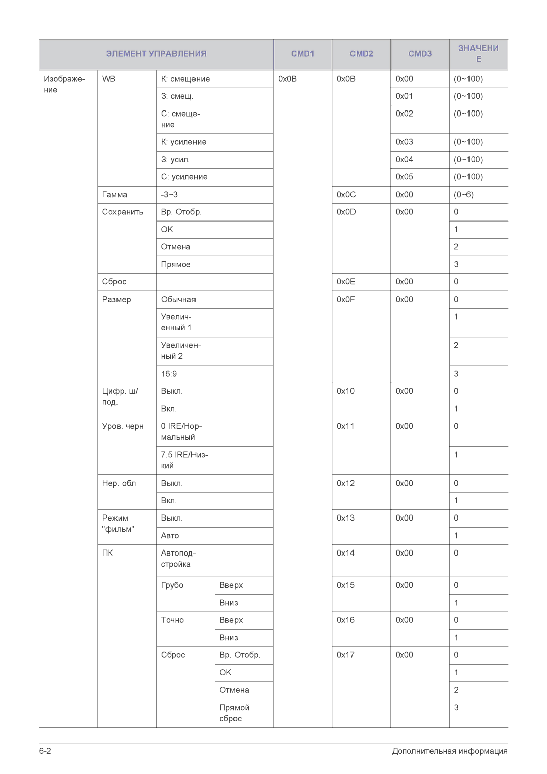 Samsung SP1055XWX/EN manual Элемент Управления CMD1 CMD2 CMD3 Значени 