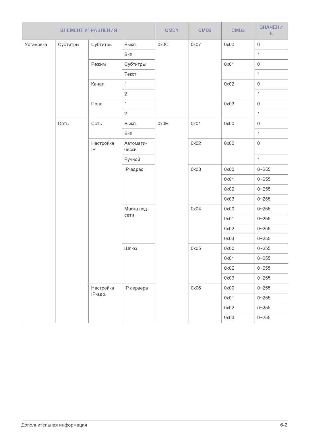 Samsung SP1055XWX/EN manual Элемент Управления CMD1 CMD2 CMD3 Значени 