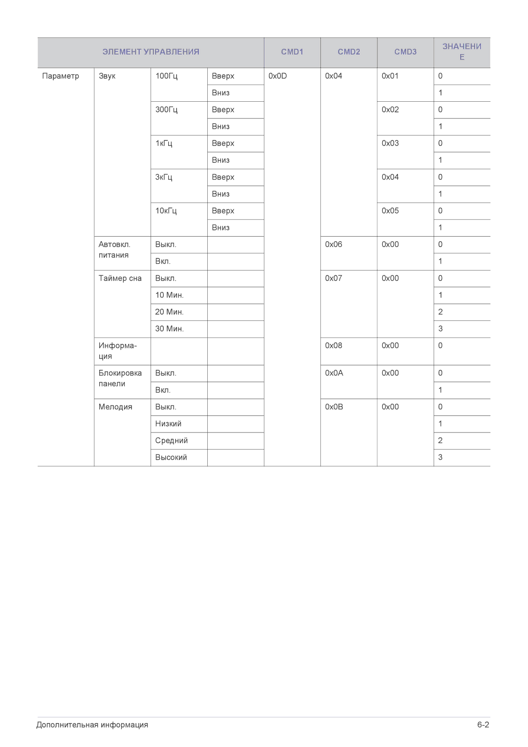 Samsung SP1055XWX/EN manual Элемент Управления CMD1 CMD2 CMD3 Значени 