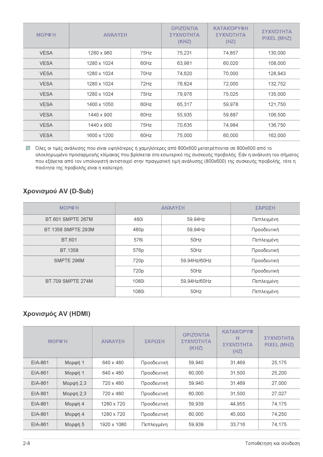 Samsung SP2003SWX/EN manual Χρονισμού AV D-Sub, Χρονισμός AV Hdmi, Μορφή Ανάλυση Σάρωση 