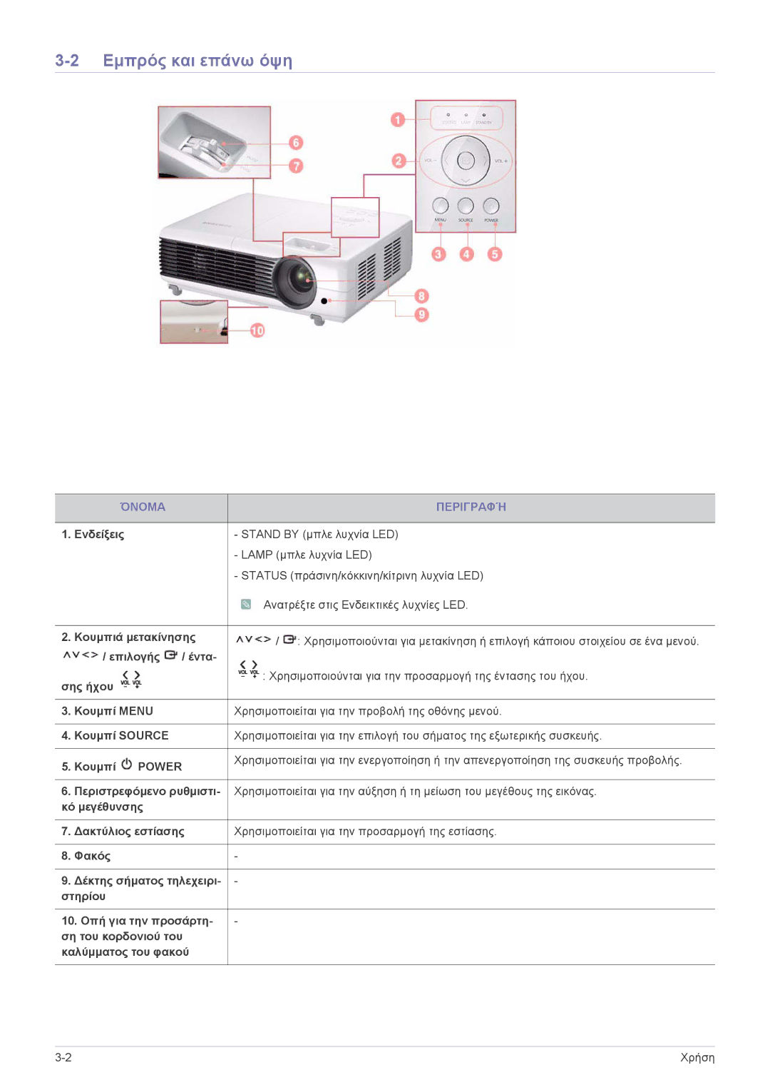 Samsung SP2003SWX/EN manual Εμπρός και επάνω όψη, Όνομα Περιγραφή 