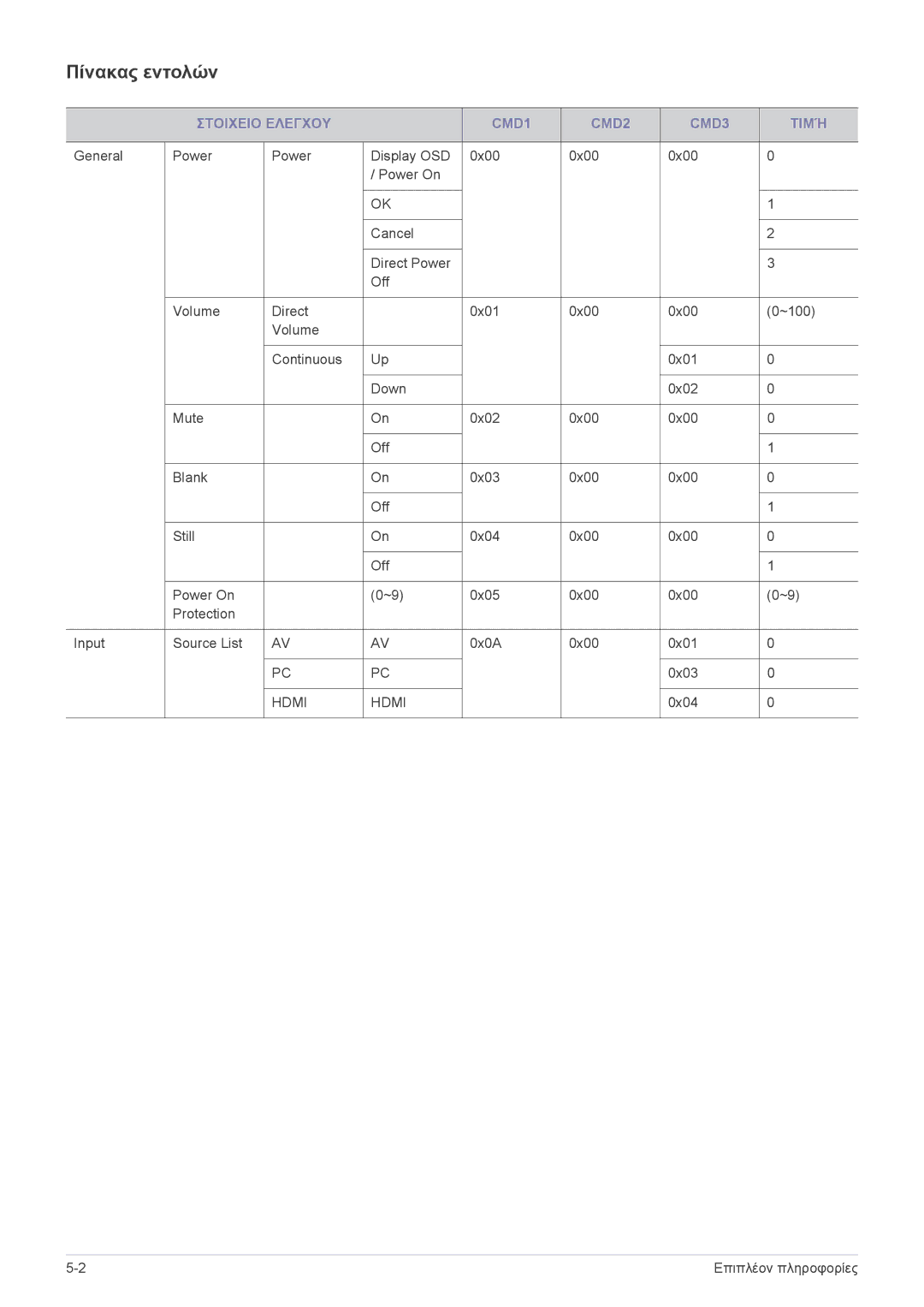 Samsung SP2003SWX/EN manual Πίνακας εντολών, Στοιχειο Ελεγχου CMD1 CMD2 CMD3 Τιμή 