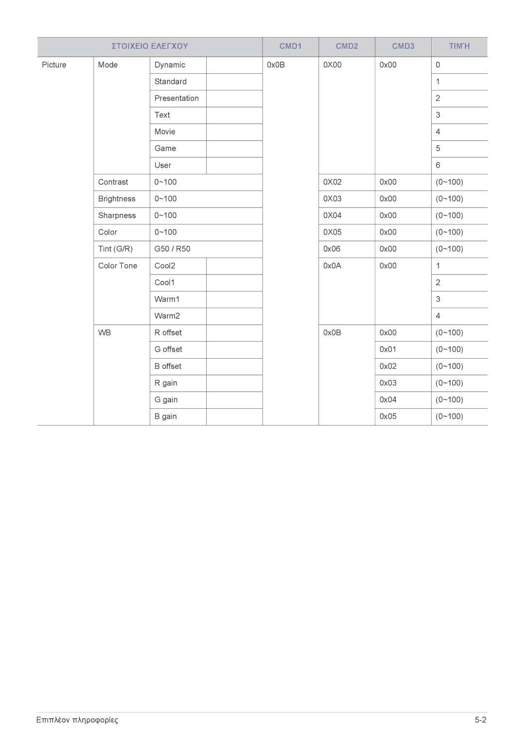 Samsung SP2003SWX/EN manual Στοιχειο Ελεγχου CMD1 CMD2 CMD3 Τιμή 