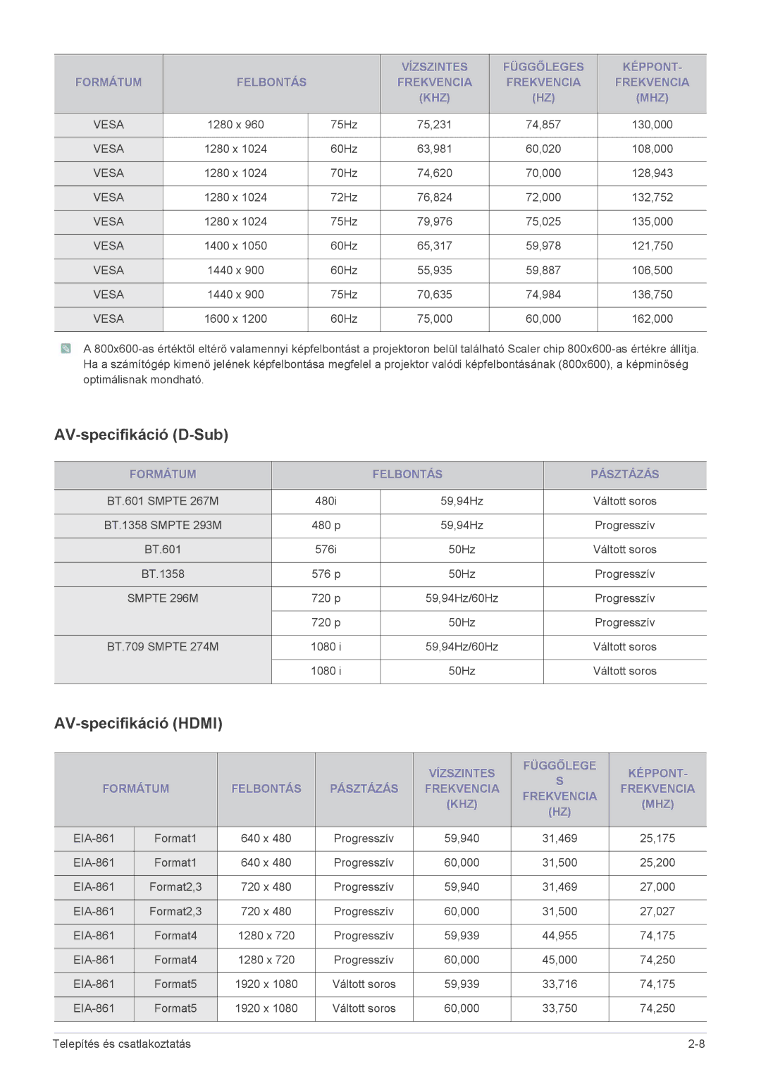 Samsung SP2003SWX/EN manual AV-specifikáció D-Sub, AV-specifikáció Hdmi, Formátum Felbontás Pásztázás 