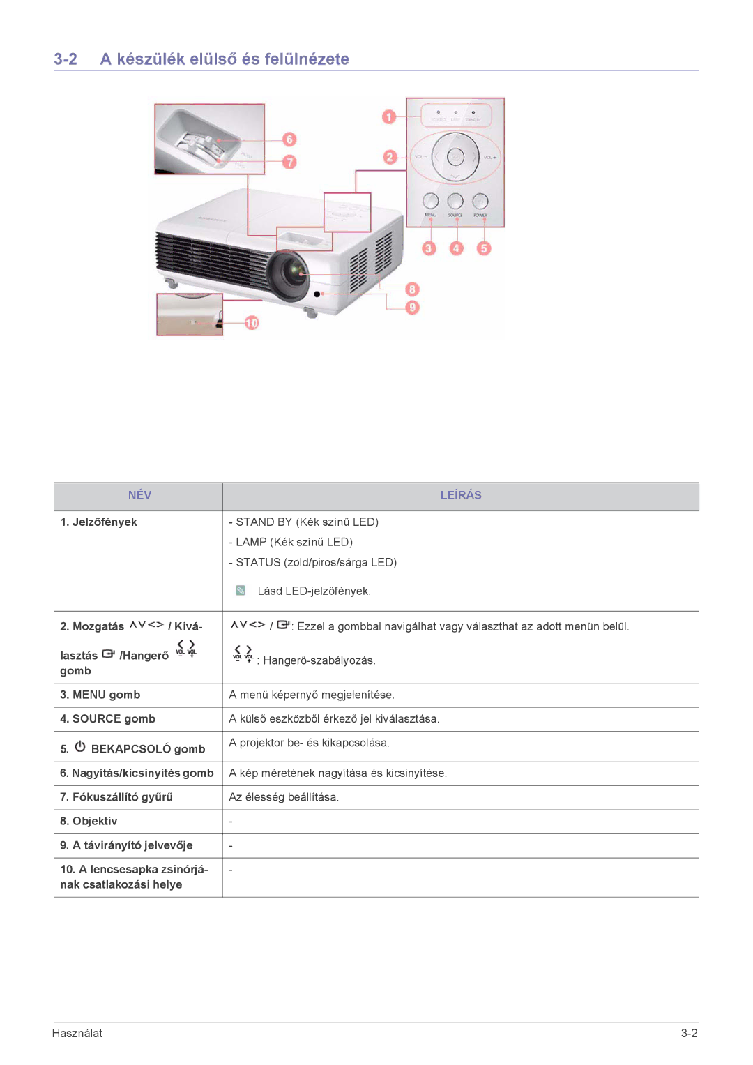 Samsung SP2003SWX/EN manual A készülék elülső és felülnézete, NÉV Leírás 