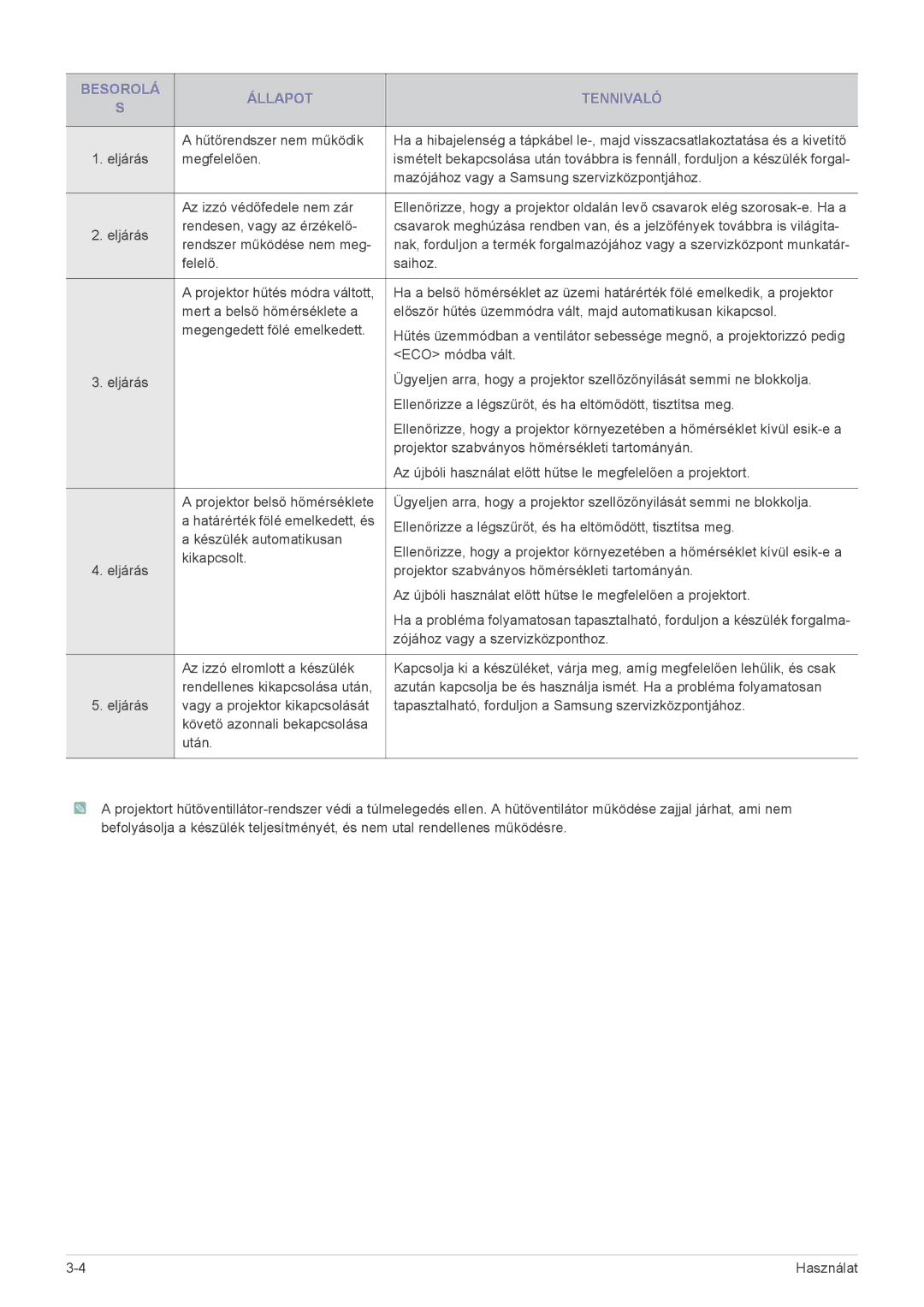 Samsung SP2003SWX/EN manual Besorolá Állapot Tennivaló 