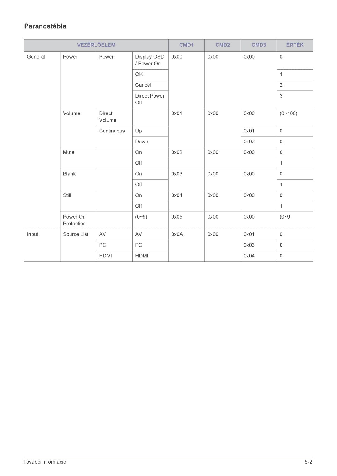 Samsung SP2003SWX/EN manual Parancstábla, Vezérlőelem CMD1 CMD2 CMD3 Érték 