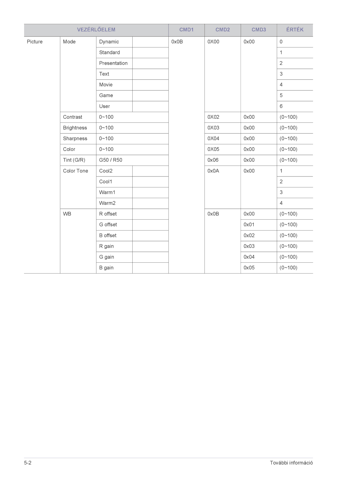 Samsung SP2003SWX/EN manual Vezérlőelem CMD1 CMD2 CMD3 Érték 