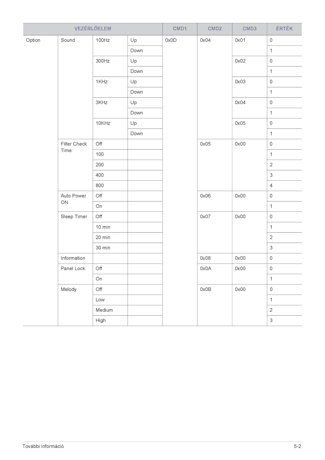 Samsung SP2003SWX/EN manual Vezérlőelem CMD1 CMD2 CMD3 Érték 