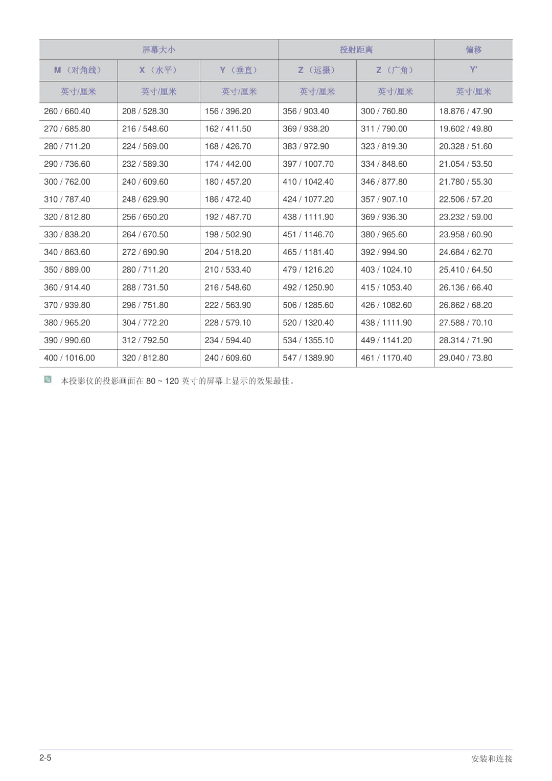 Samsung SP2003SWX/EN manual 本投影仪的投影画面在 80 ~ 120 英寸的屏幕上显示的效果最佳。 安装和连接 