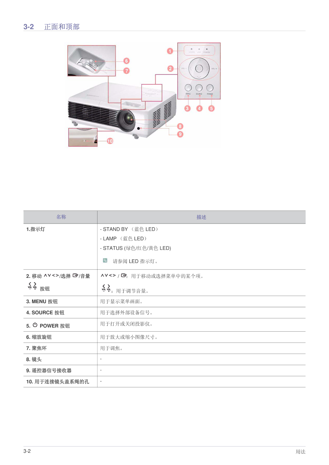 Samsung SP2003SWX/EN manual 2正面和顶部 