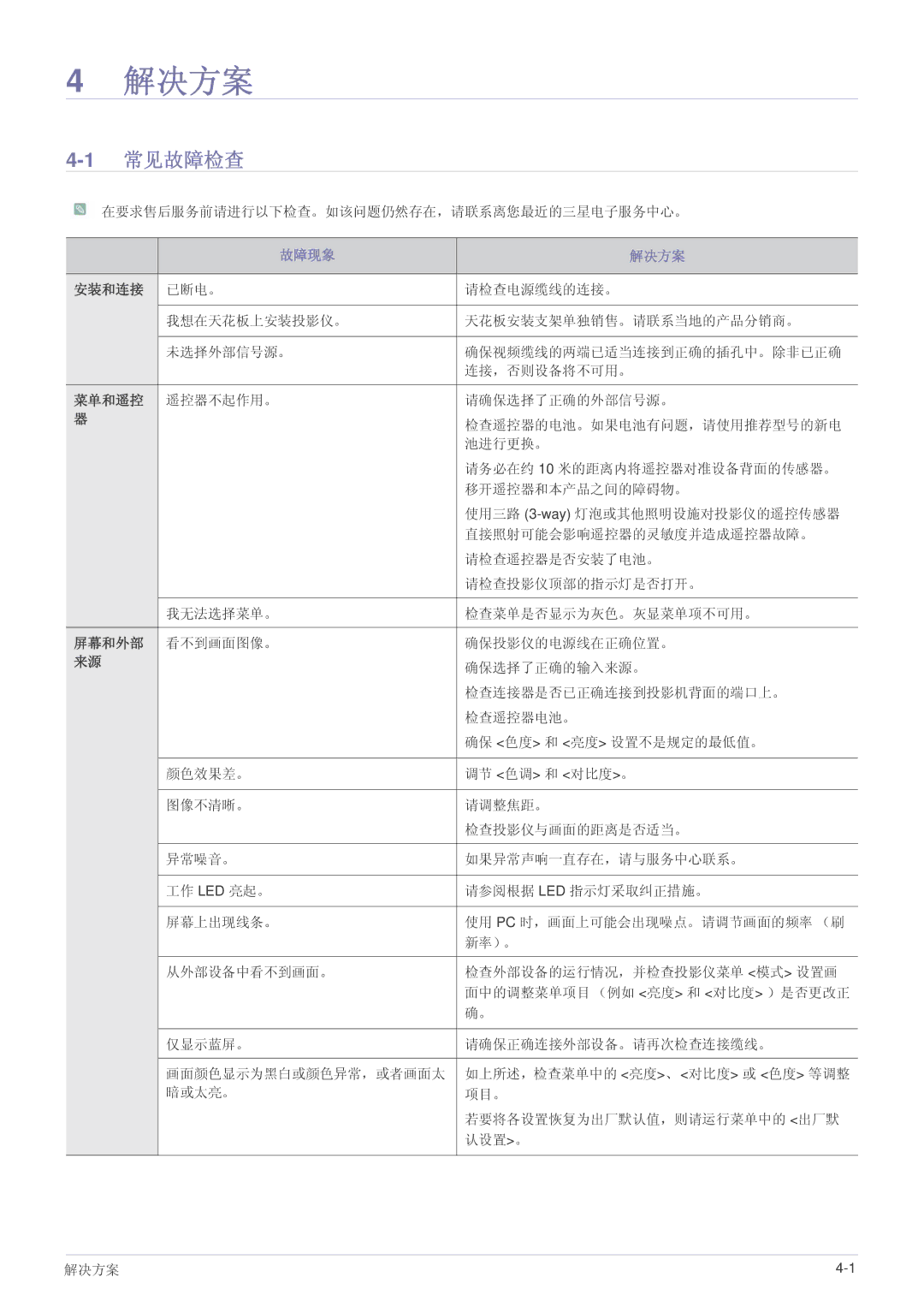 Samsung SP2003SWX/EN manual 解决方案, 1常见故障检查 