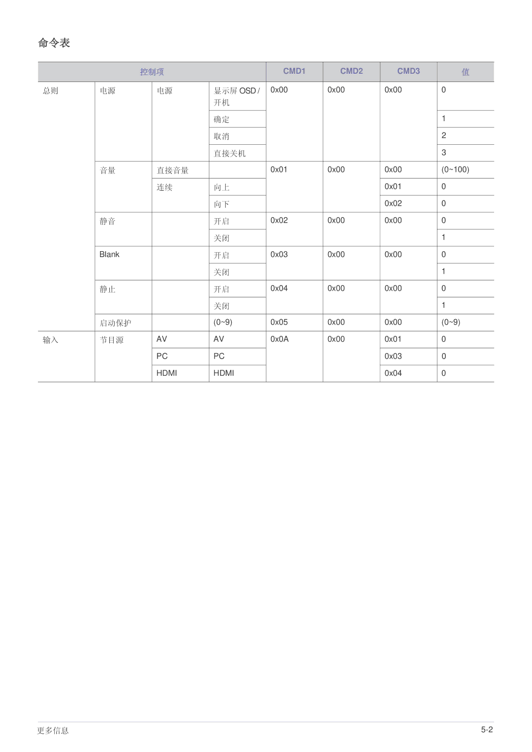 Samsung SP2003SWX/EN manual 命令表, 控制项 