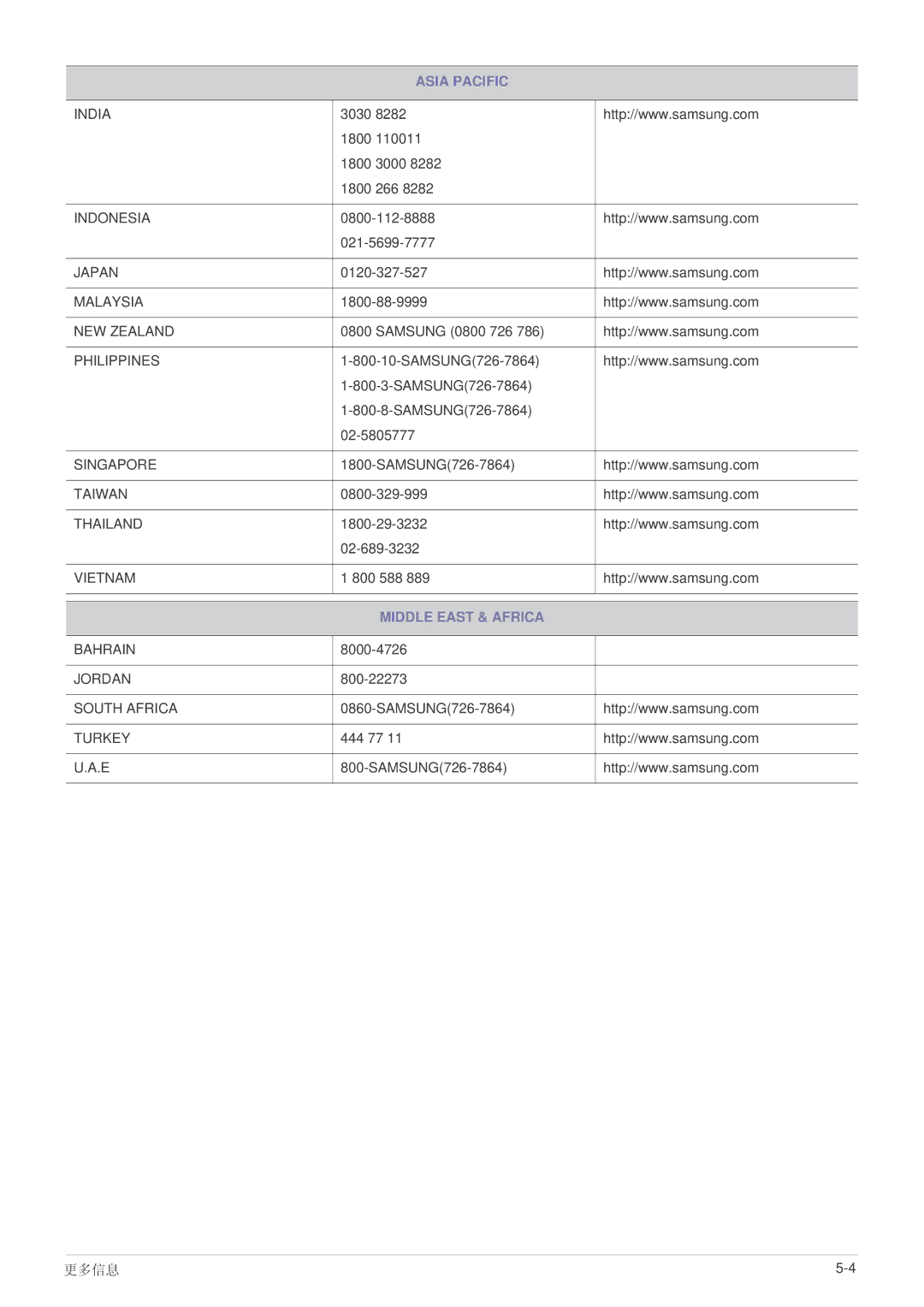 Samsung SP2003SWX/EN manual Middle East & Africa 