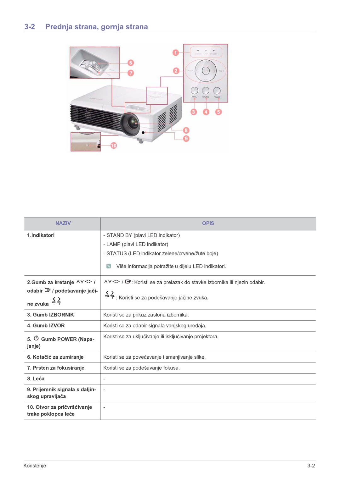 Samsung SP2003SWX/EN manual Prednja strana, gornja strana, Naziv Opis 