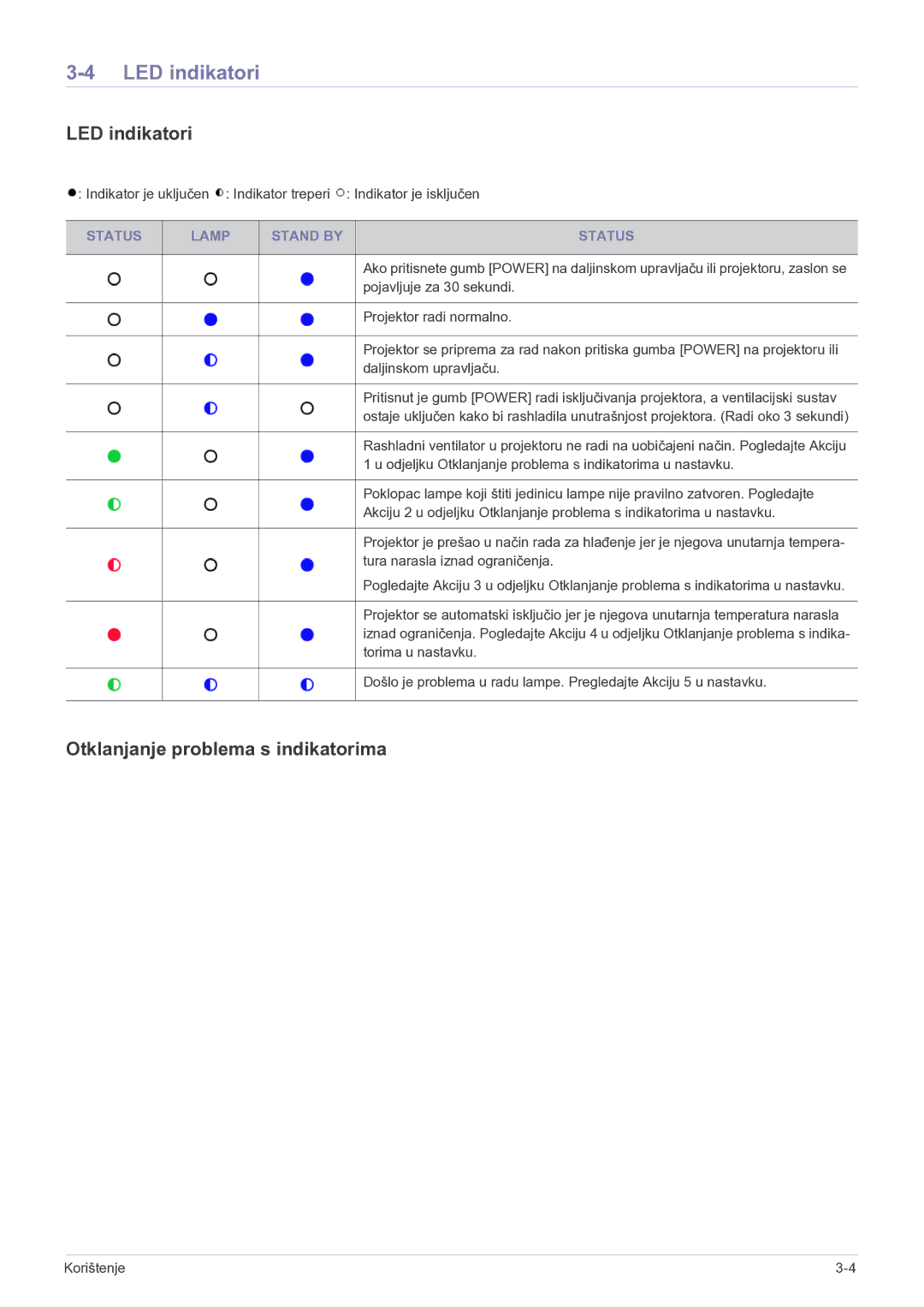 Samsung SP2003SWX/EN manual LED indikatori, Otklanjanje problema s indikatorima, Status Lamp Stand by 