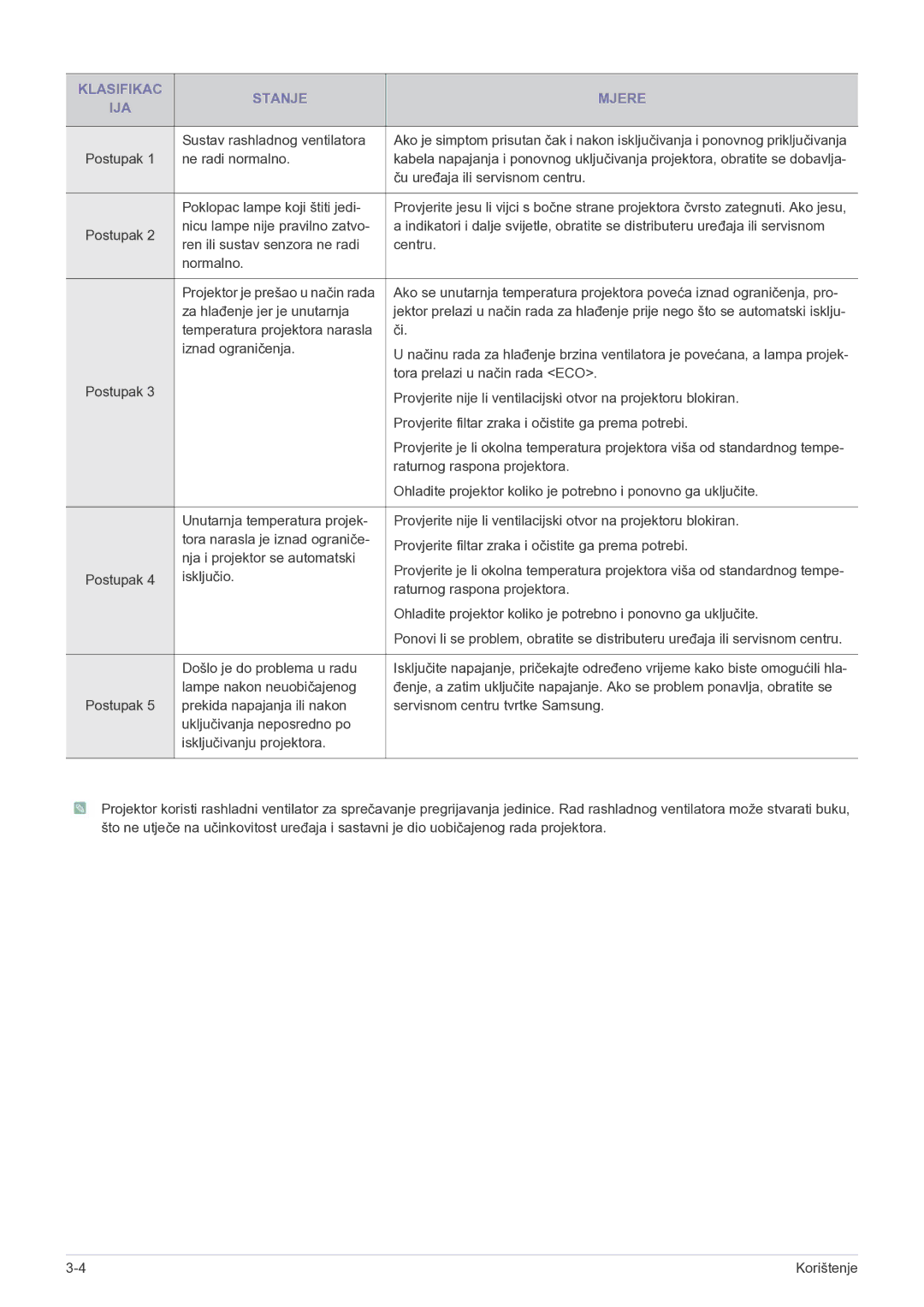 Samsung SP2003SWX/EN manual Klasifikac Stanje Mjere IJA 