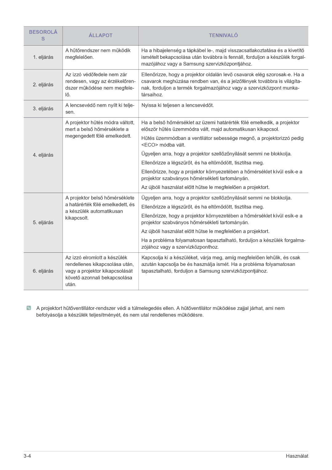 Samsung SP2203WWX/EN manual Besorolá Állapot Tennivaló 