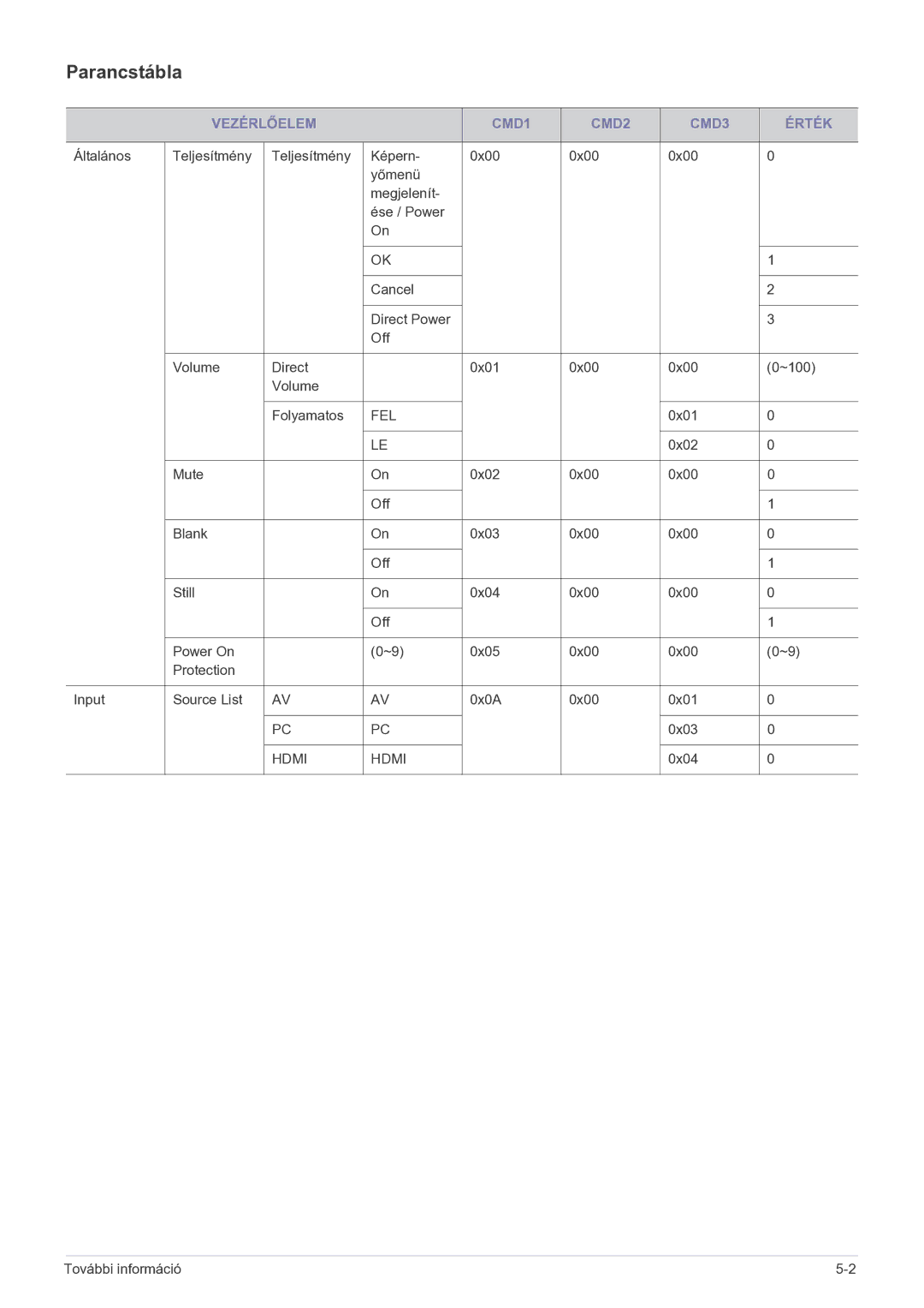 Samsung SP2203WWX/EN manual Parancstábla, Vezérlőelem CMD1 CMD2 CMD3 Érték 