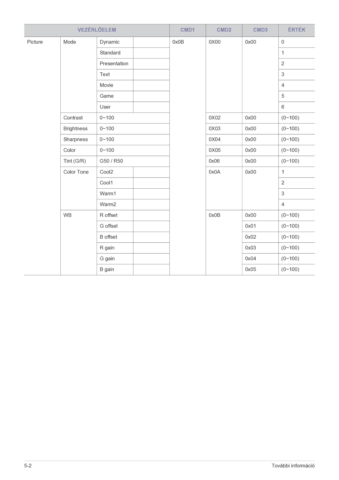 Samsung SP2203WWX/EN manual Vezérlőelem CMD1 CMD2 CMD3 Érték 