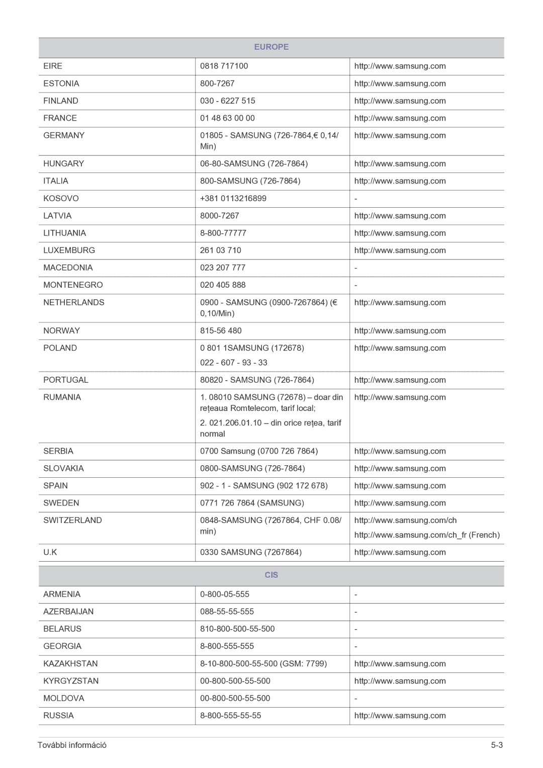 Samsung SP2203WWX/EN manual Cis 