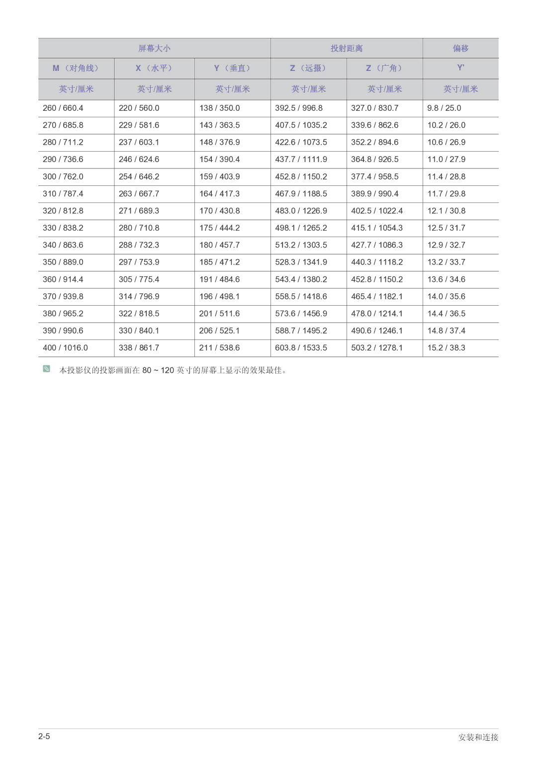 Samsung SP2203WWX/EN manual 本投影仪的投影画面在 80 ~ 120 英寸的屏幕上显示的效果最佳。 安装和连接 