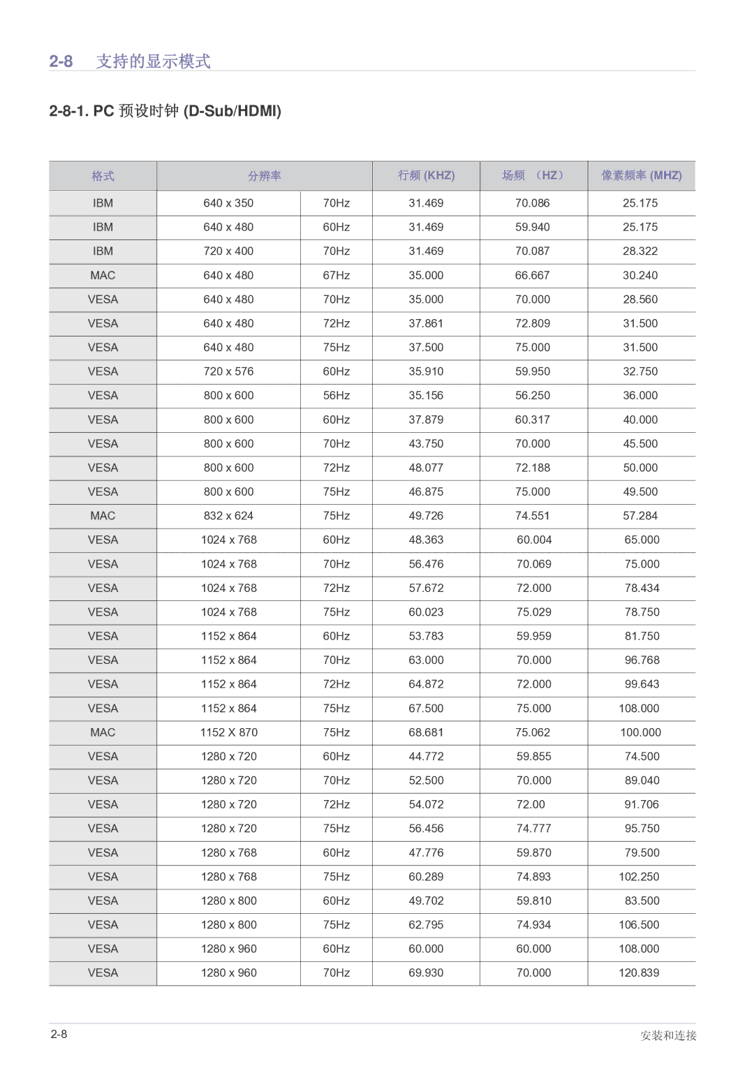 Samsung SP2203WWX/EN manual 8支持的显示模式, PC 预设时钟 D-Sub/HDMI, 分辨率, 场频 （Hz） 像素频率 Mhz 
