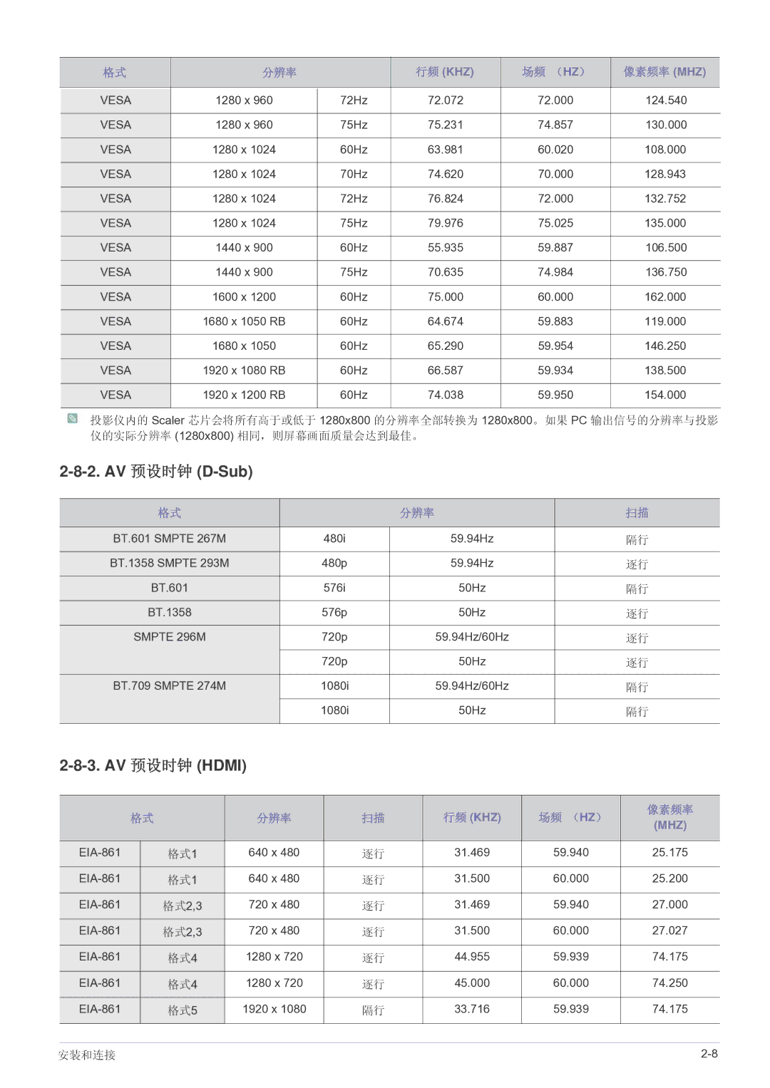 Samsung SP2203WWX/EN manual AV 预设时钟 D-Sub, AV 预设时钟 Hdmi, 场频 （Hz） 像素频率 