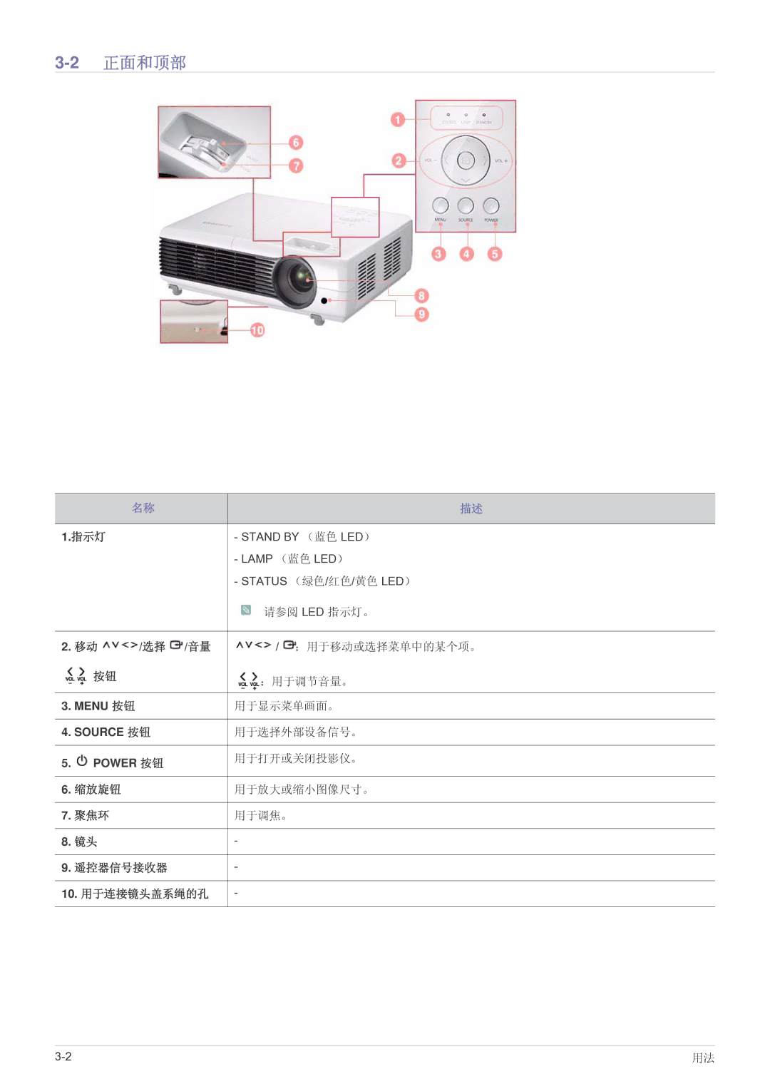 Samsung SP2203WWX/EN manual 2正面和顶部 