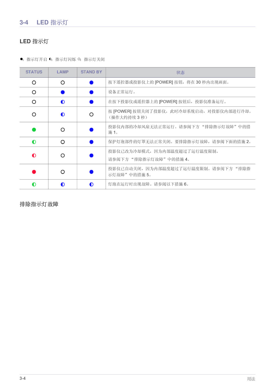 Samsung SP2203WWX/EN manual Led 指示灯, 排除指示灯故障 