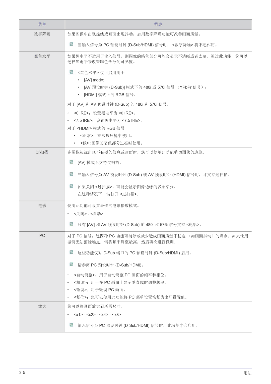 Samsung SP2203WWX/EN manual 正常：在常规环境中使用。 