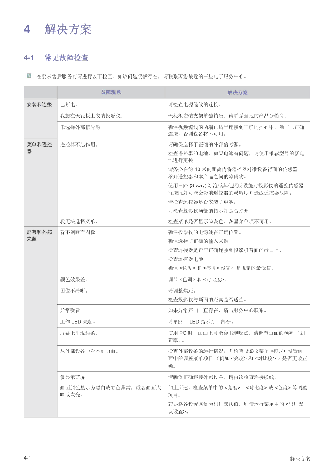 Samsung SP2203WWX/EN manual 1常见故障检查, 故障现象 解决方案 