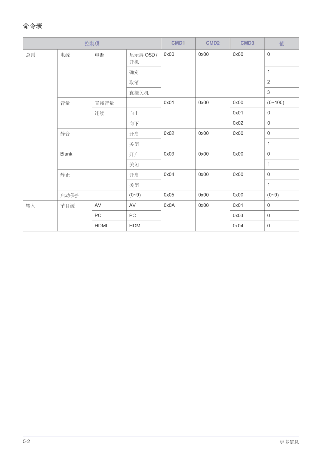 Samsung SP2203WWX/EN manual 命令表, 控制项 