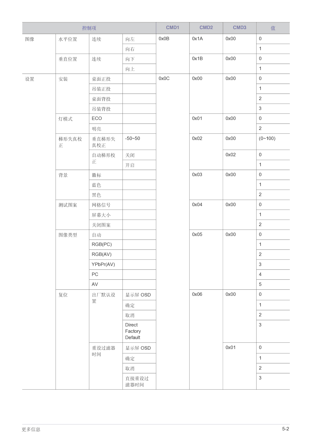 Samsung SP2203WWX/EN manual 水平位置 